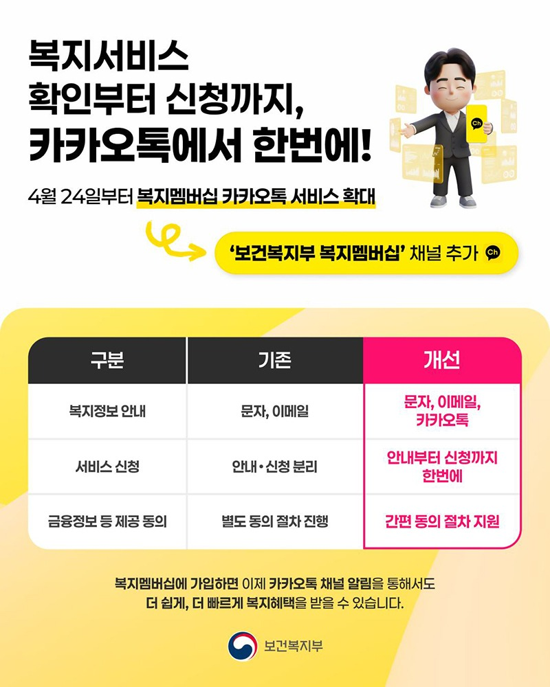 복지서비스 확인부터 신청까지, 카카오톡에서 한번에! - 4월 24일부터 복지멤버십 카카오톡 서비스 확대 ('보건복지부 복지멤버십' 채널 추가) · 복지정보 안내 (기존) 문자, 이메일 → (개선) 문자, 이메일, 카카오톡 · 서비스 신청 (기존) 안내·신청 분리 → (개선) 안내부터 신청까지 한번에 · 금융정보 등 제공 동의 (기존) 별도 동의 절차 진행 → (개선) 간편 동의 절차 지원 복지멤버십에 가입하면 이제 카카오톡 채널 알림을 통해서도 더 쉽게, 더 빠르게 복지혜택을 받을 수 있습니다.